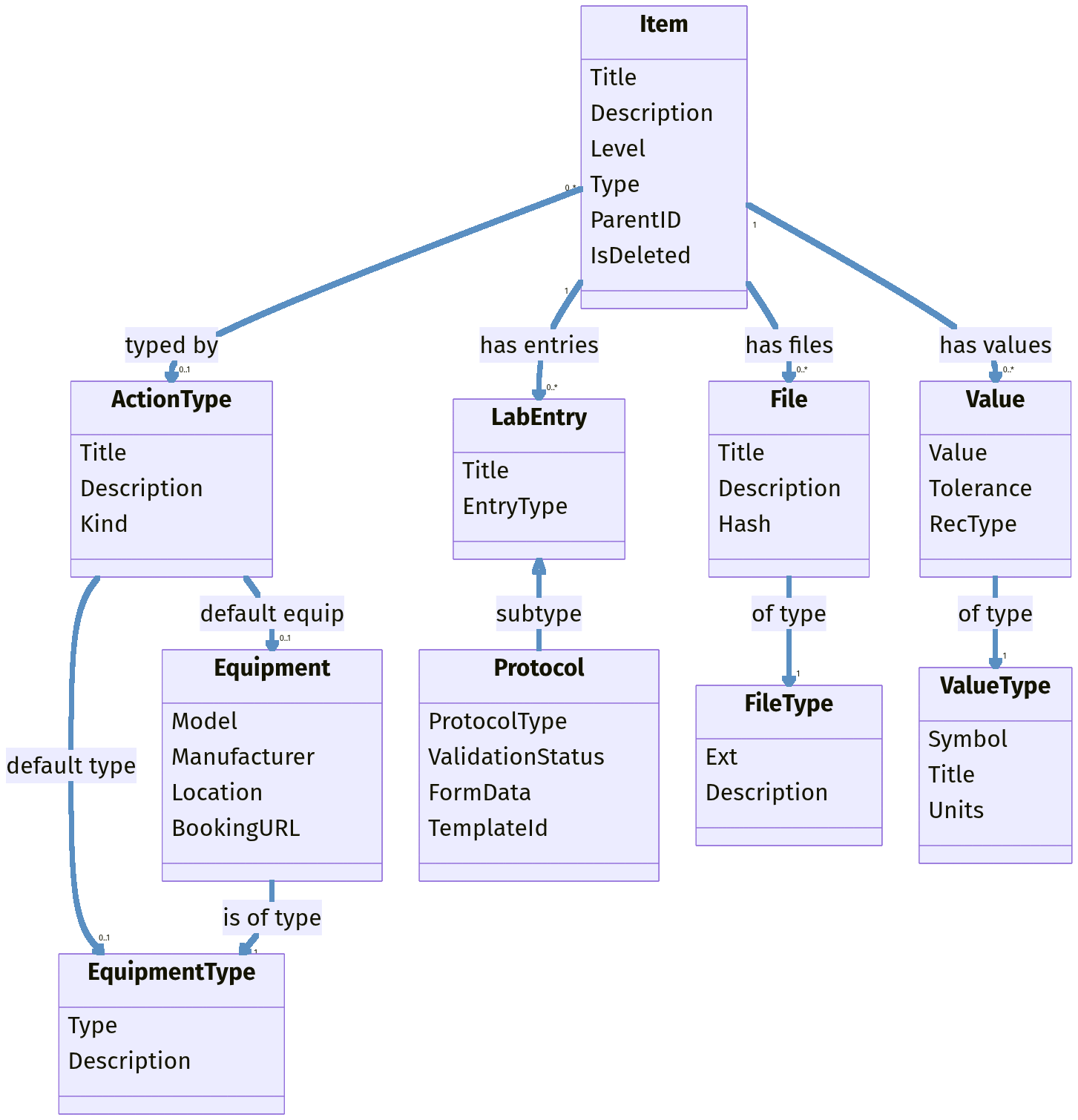 ELN3 domain model diagram