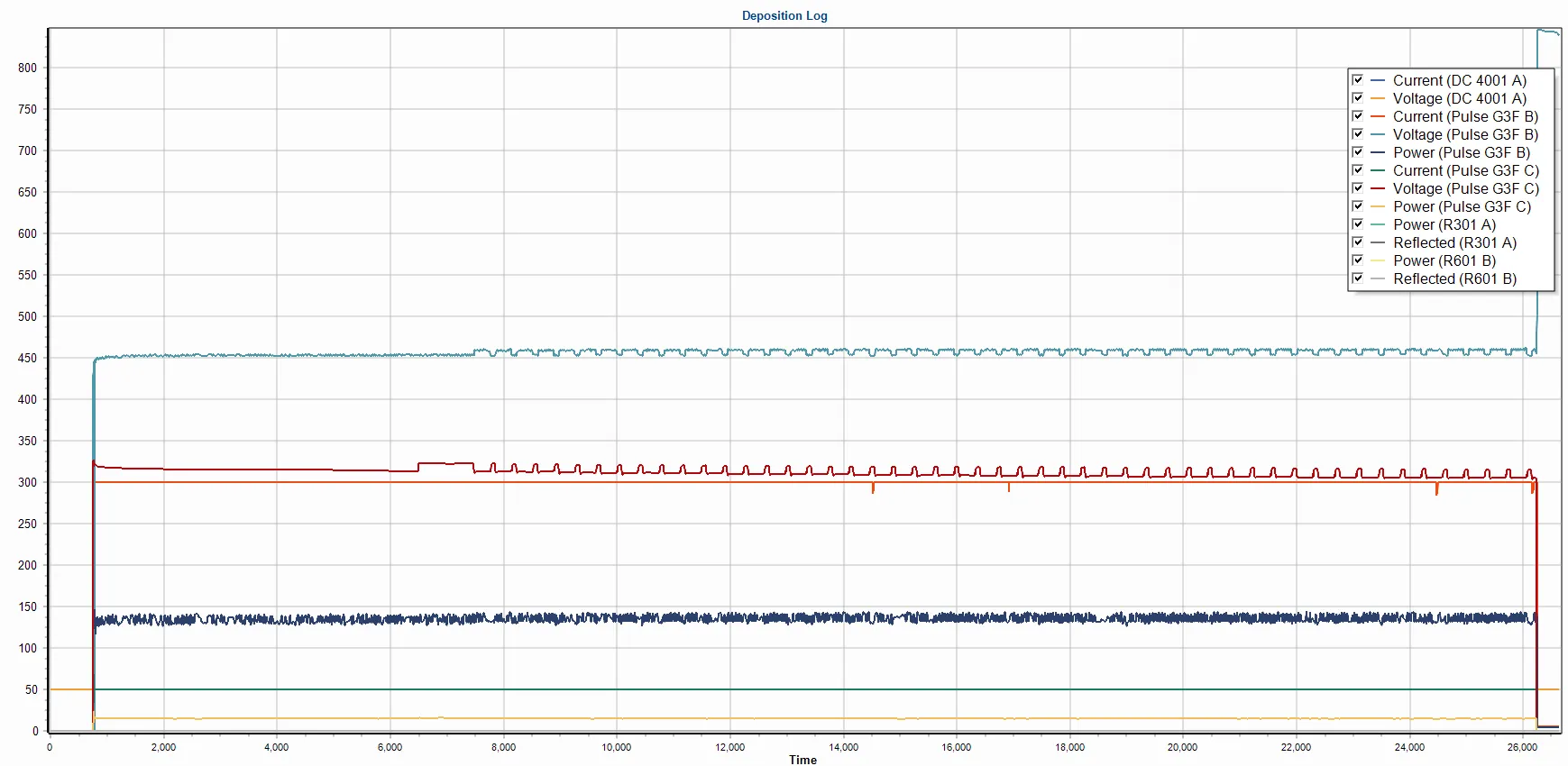 Deposition Log — voltage, current, and power traces from a DC sputter supply, two pulsed-DC supplies, and two RF supplies over a multi-hour run